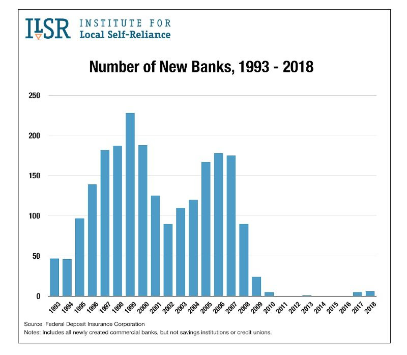 New Graphs Show the Failures in U.S. Banking Policy GO LOCAL