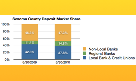 bank sonoma county revealed local golocal banking